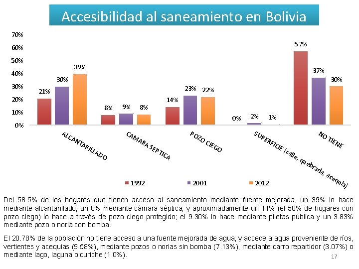 Accesibilidad al saneamiento en Bolivia 70% 57% 60% 50% 39% 40% 30% 20% 37%