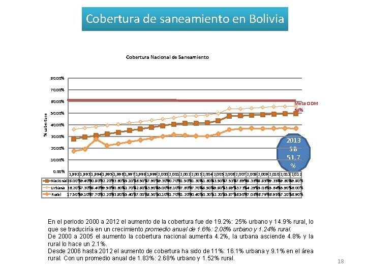 Cobertura de saneamiento en Bolivia Cobertura Nacional de Saneamiento 80. 00% 70. 00% %