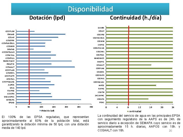Disponibilidad Dotación (lpd) Continuidad (h. /día) SAJUBA COSAP COOPLIM EMAAB COSAP COSEPW COSPUGEBUL COSMIN