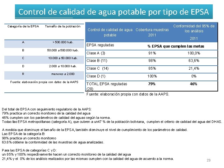 Control de calidad de agua potable por tipo de EPSA Categoría de la EPSA