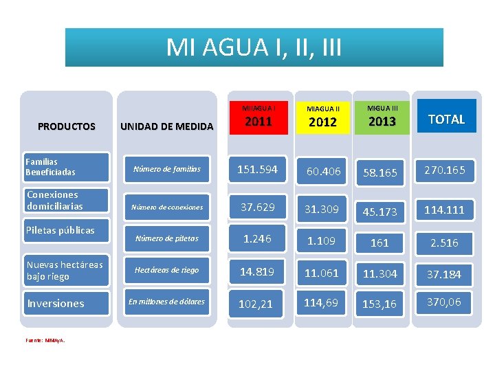 MI AGUA I, III PRODUCTOS Familias Beneficiadas Conexiones domiciliarias Piletas públicas Nuevas hectáreas bajo