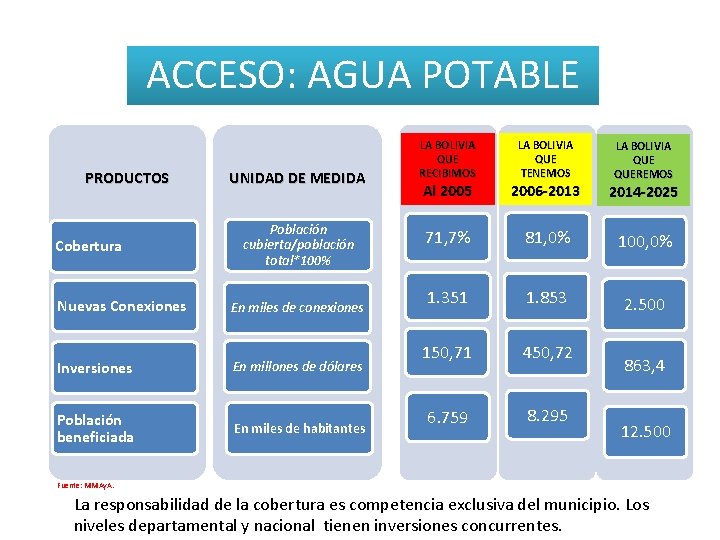 ACCESO: AGUA POTABLE PRODUCTOS Cobertura UNIDAD DE MEDIDA Población cubierta/población total*100% Nuevas Conexiones En