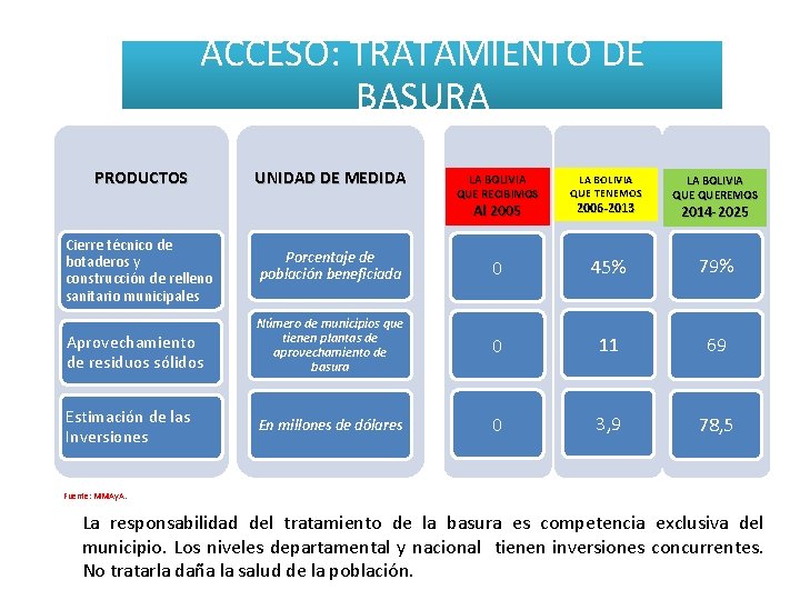 ACCESO: TRATAMIENTO DE BASURA PRODUCTOS Cierre técnico de botaderos y construcción de relleno sanitario