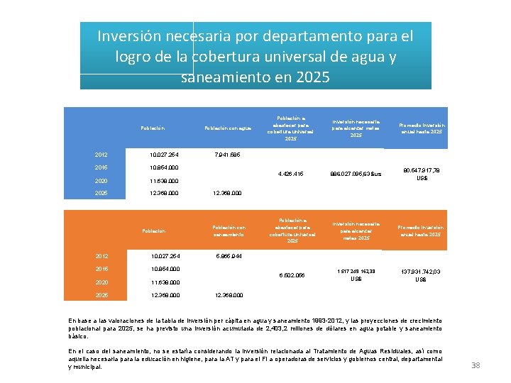 Inversión necesaria por departamento para el logro de la cobertura universal de agua y