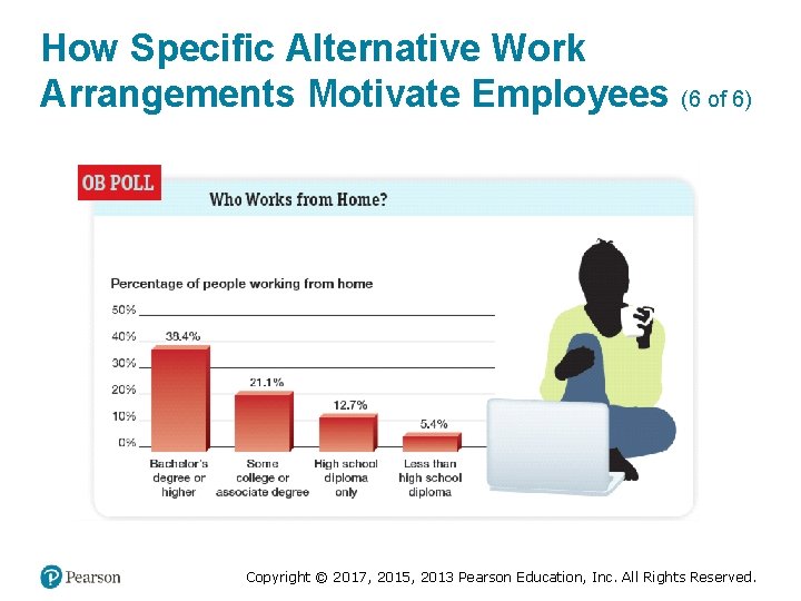 How Specific Alternative Work Arrangements Motivate Employees (6 of 6) Copyright © 2017, 2015,