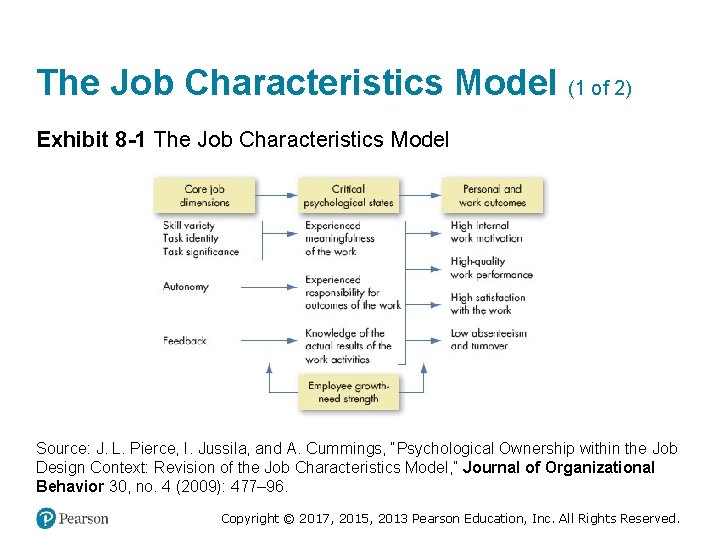 The Job Characteristics Model (1 of 2) Exhibit 8 -1 The Job Characteristics Model