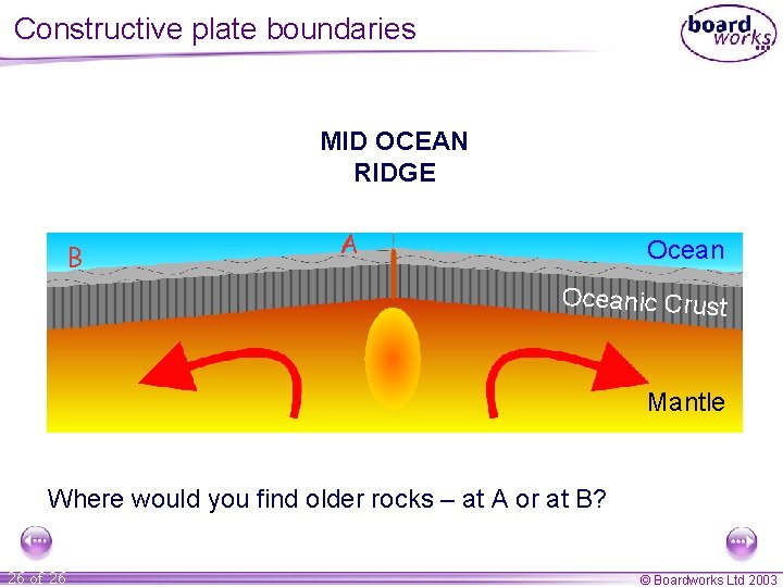 Constructive plate boundaries MID OCEAN RIDGE B A Oceanic Crust Mantle Where would you
