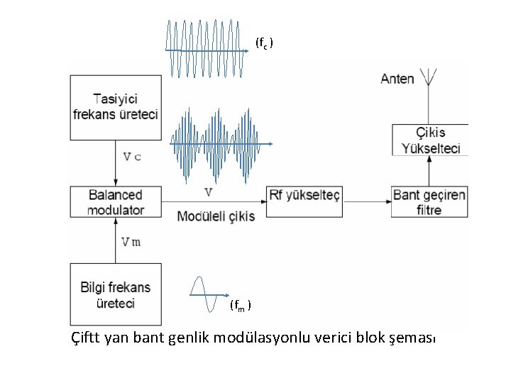 (fc ) (fm ) Çiftt yan bant genlik modülasyonlu verici blok şeması 