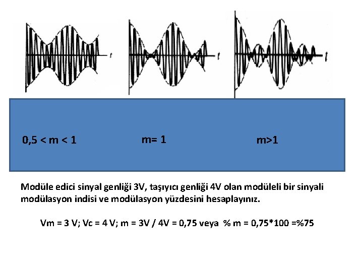 0, 5 < m < 1 m= 1 m>1 Modüle edici sinyal genliği 3