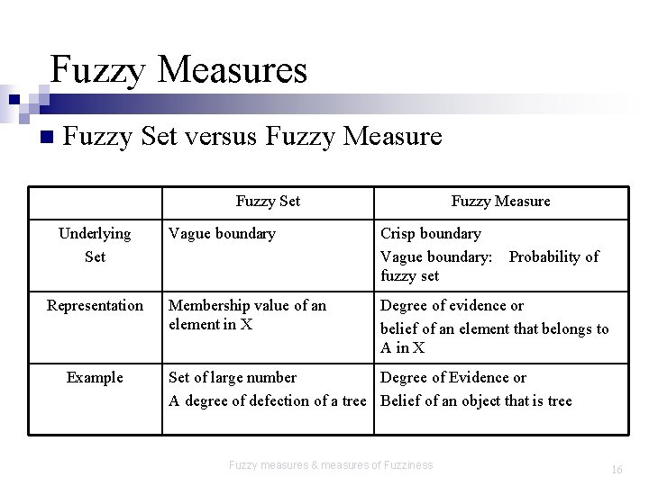 Fuzzy Measures n Fuzzy Set versus Fuzzy Measure Fuzzy Set Underlying Set Representation Example