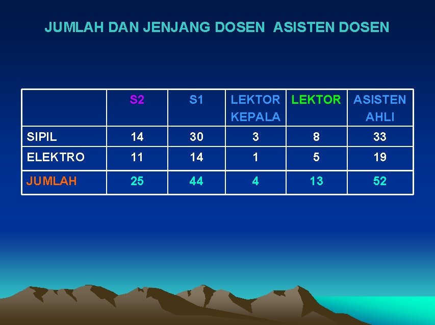 JUMLAH DAN JENJANG DOSEN ASISTEN DOSEN S 2 S 1 LEKTOR ASISTEN KEPALA AHLI