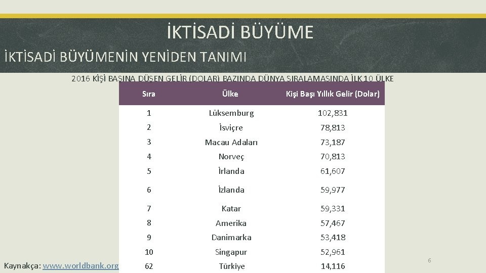 İKTİSADİ BÜYÜMENİN YENİDEN TANIMI 2016 KİŞİ BAŞINA DÜŞEN GELİR (DOLAR) BAZINDA DÜNYA SIRALAMASINDA İLK