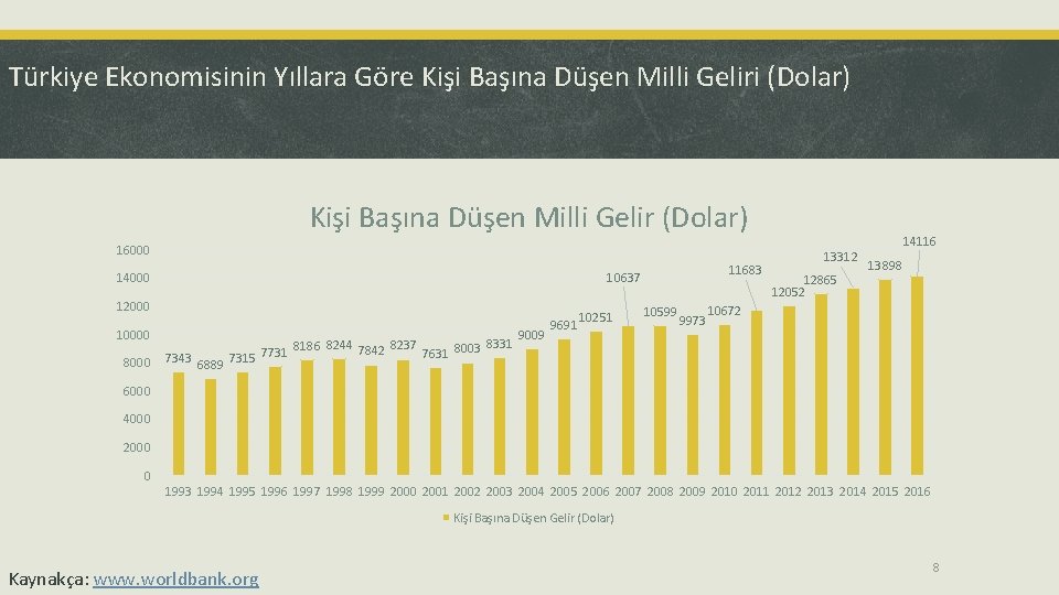 Türkiye Ekonomisinin Yıllara Göre Kişi Başına Düşen Milli Geliri (Dolar) Kişi Başına Düşen Milli