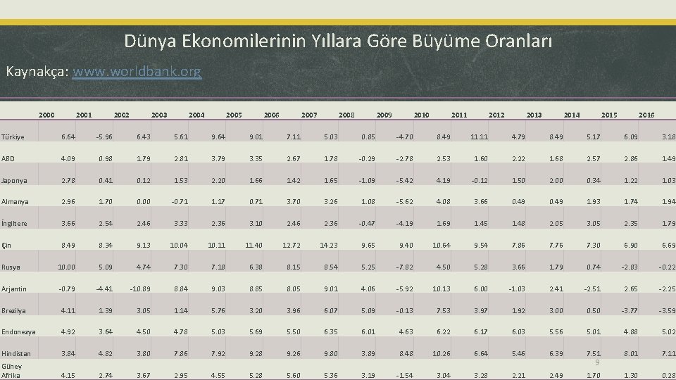 Dünya Ekonomilerinin Yıllara Göre Büyüme Oranları Kaynakça: www. worldbank. org 2000 2001 2002 2003