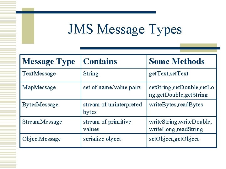 JMS Message Types Message Type Contains Some Methods Text. Message String get. Text, set.