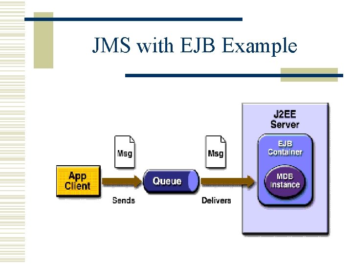 JMS with EJB Example 