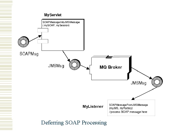 SOAP and JMS (using Sun™ ONE MQ) Deferring SOAP Processing 