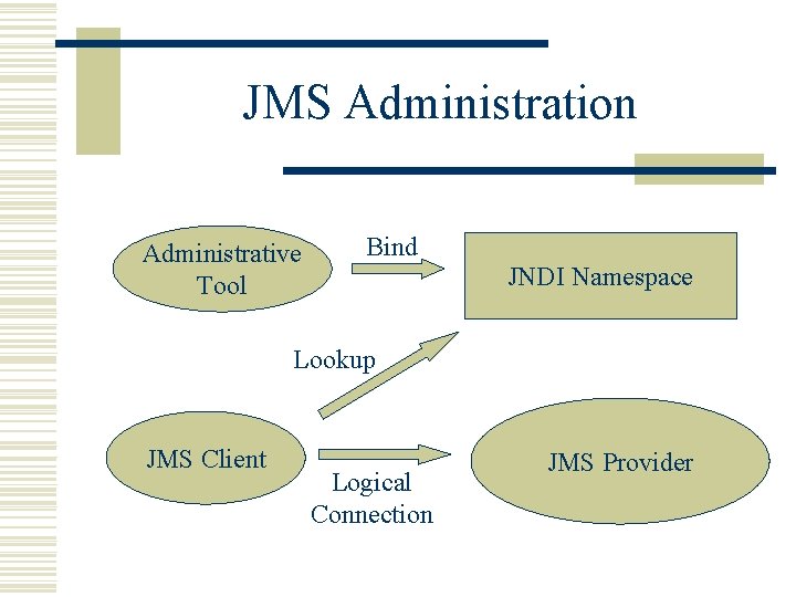 JMS Administration Administrative Tool Bind JNDI Namespace Lookup JMS Client Logical Connection JMS Provider