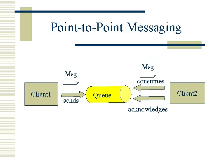 Point-to-Point Messaging Msg Client 1 sends consumes Client 2 Queue acknowledges 