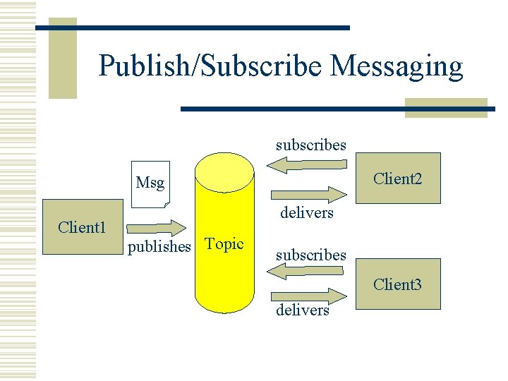 Publish/Subscribe Messaging subscribes Client 2 Msg Client 1 delivers publishes Topic subscribes Client 3