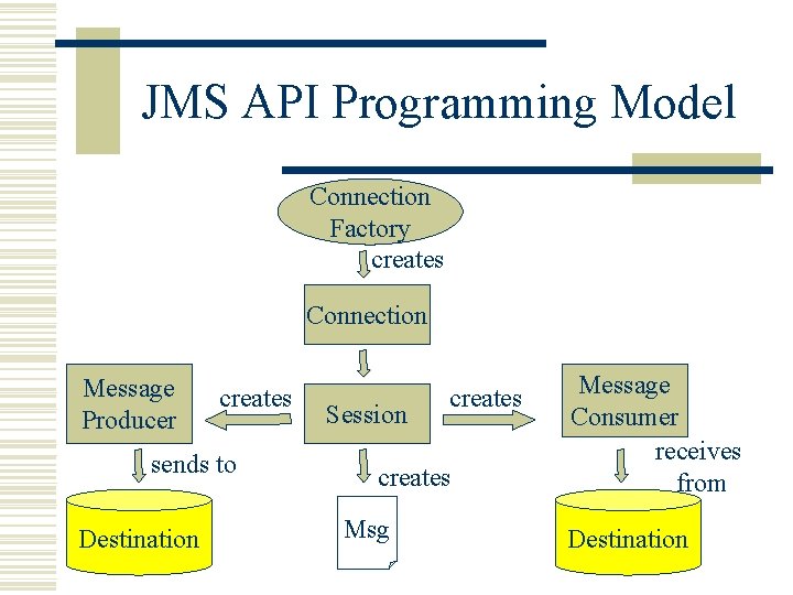 JMS API Programming Model Connection Factory creates Connection Message Producer creates sends to Destination