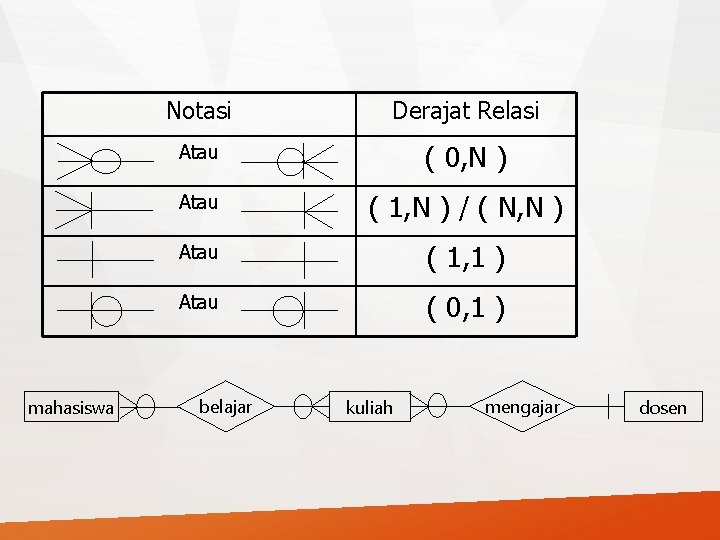 mahasiswa Notasi Derajat Relasi Atau ( 0, N ) Atau ( 1, N )