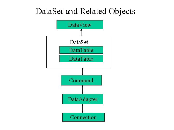 Data. Set and Related Objects Data. View Data. Set Data. Table Command Data. Adapter