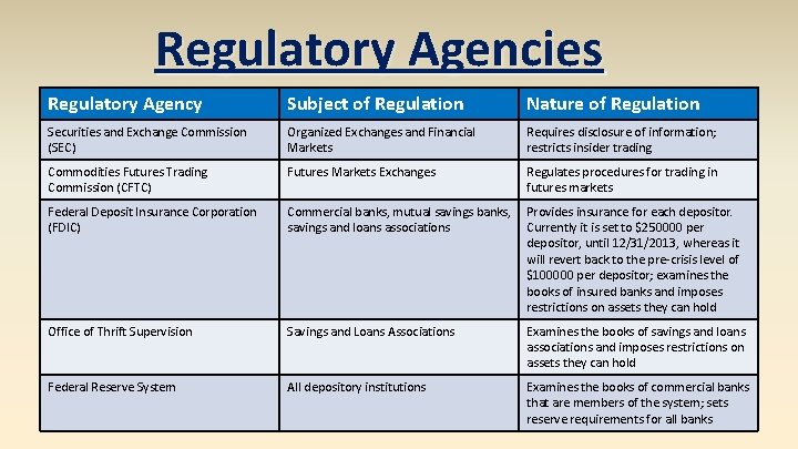 Regulatory Agencies Regulatory Agency Subject of Regulation Nature of Regulation Securities and Exchange Commission