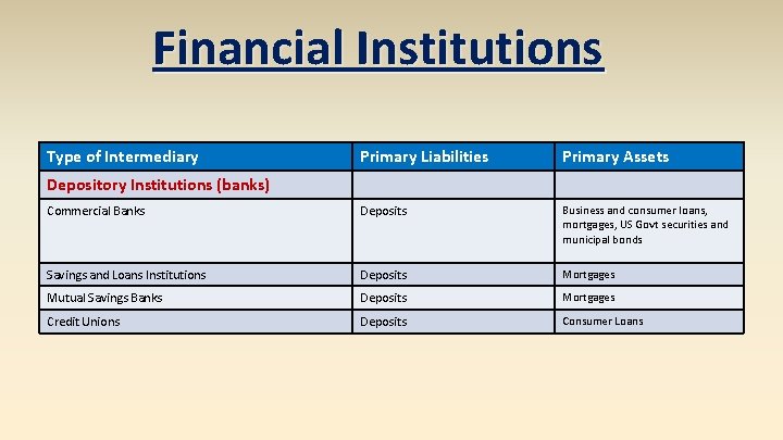 Financial Institutions Type of Intermediary Primary Liabilities Primary Assets Commercial Banks Deposits Business and