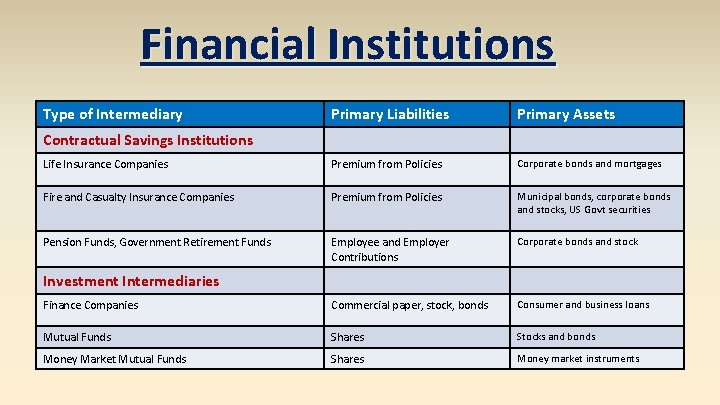 Financial Institutions Type of Intermediary Primary Liabilities Primary Assets Life Insurance Companies Premium from