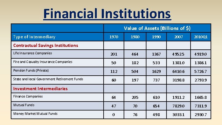 Financial Institutions Value of Assets (Billions of $) Type of Intermediary 1970 1980 1990