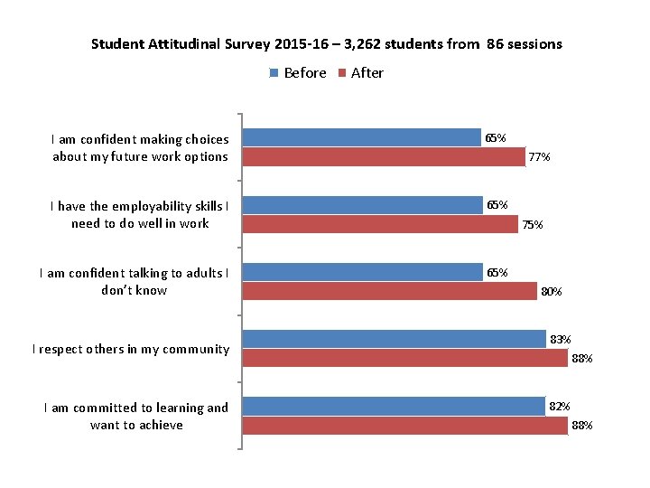 Student Attitudinal Survey 2015 -16 – 3, 262 students from 86 sessions Before After