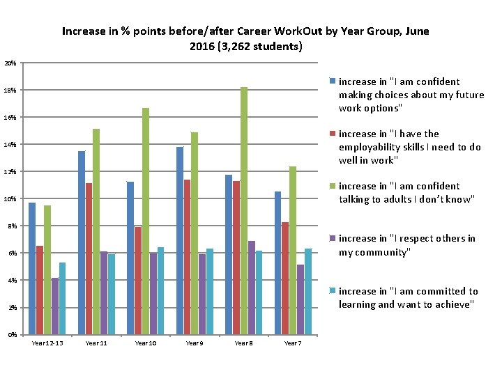 Increase in % points before/after Career Work. Out by Year Group, June 2016 (3,