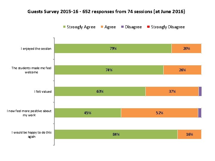 Guests Survey 2015 -16 - 652 responses from 74 sessions (at June 2016) Strongly