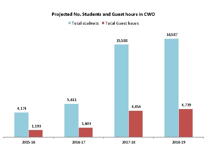 Projected No. Students and Guest hours in CWO Total students Total Guest hours 16,