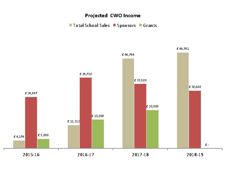 Projected CWO Income Total School Sales Sponsors Grants £ 49, 761 £ 46, 764