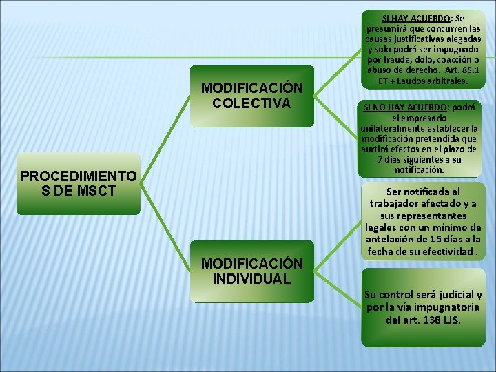 MODIFICACIÓN COLECTIVA PROCEDIMIENTO S DE MSCT MODIFICACIÓN INDIVIDUAL SI HAY ACUERDO: Se presumirá que