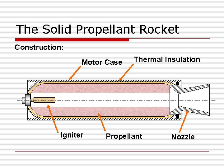 The Solid Propellant Rocket Construction: Motor Case Igniter Thermal Insulation Propellant Nozzle 