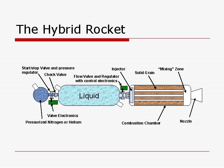 The Hybrid Rocket Start/stop Valve and pressure Injector regulator Check Valve Flow Valve and