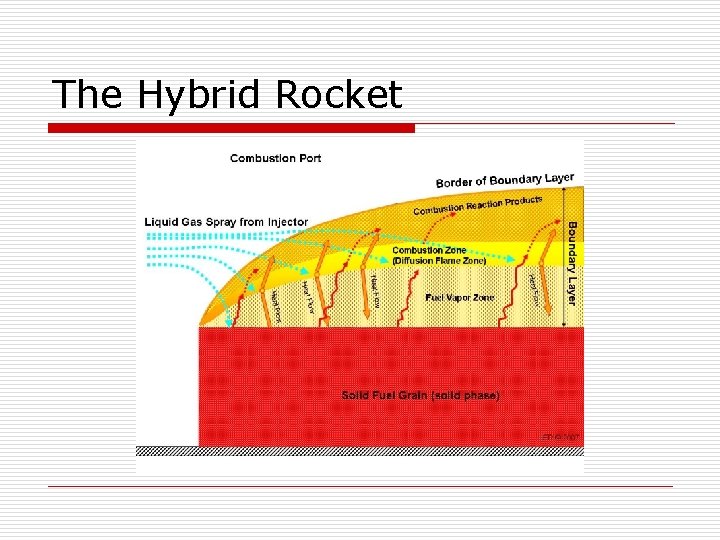 The Hybrid Rocket 