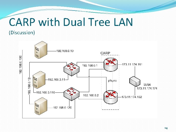 CARP with Dual Tree LAN (Discussion) 14 