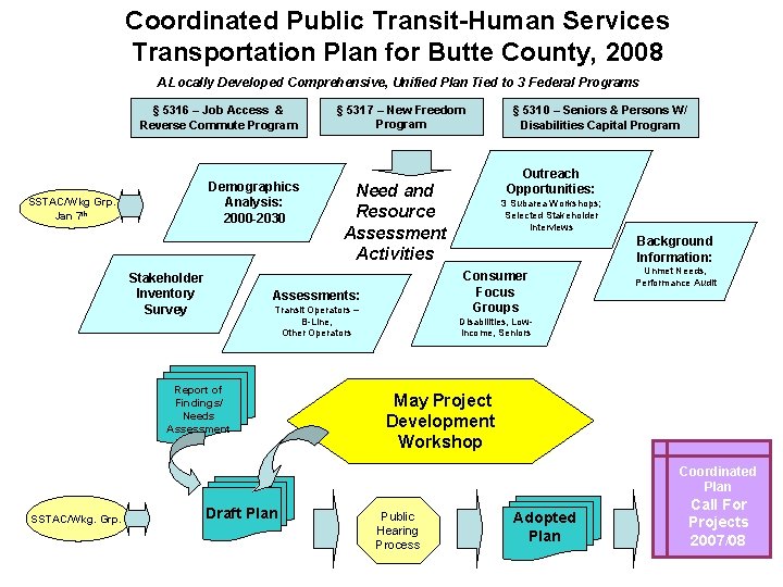 Coordinated Public Transit-Human Services Transportation Plan for Butte County, 2008 A Locally Developed Comprehensive,