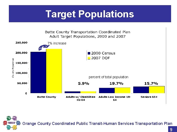 Target Populations 7% increase percent of total population Orange County Coordinated Public Transit-Human Services