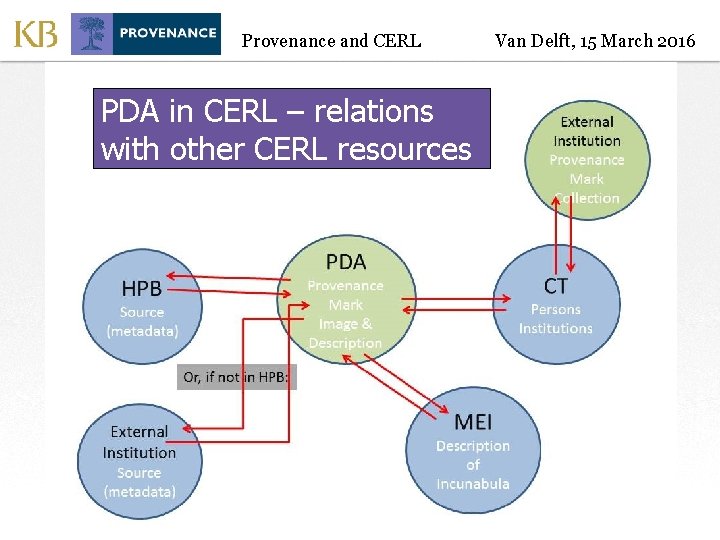Provenance and CERL PDA in CERL – relations with other CERL resources Van Delft,