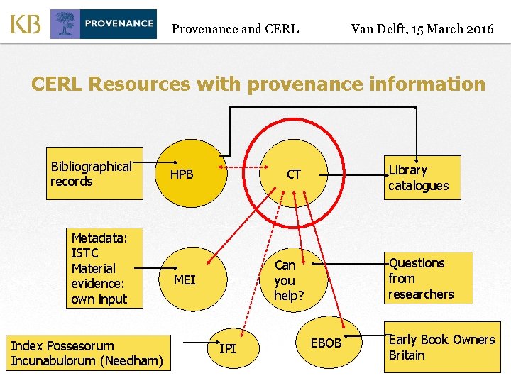 Provenance and CERL Van Delft, 15 March 2016 CERL Resources with provenance information Bibliographical