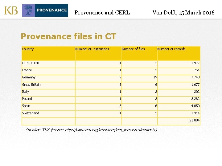 Provenance and CERL Van Delft, 15 March 2016 Provenance files in CT Country Number