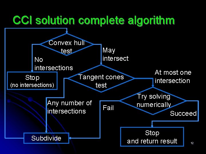 CCI solution complete algorithm Convex hull test May intersect No intersections Tangent cones Stop