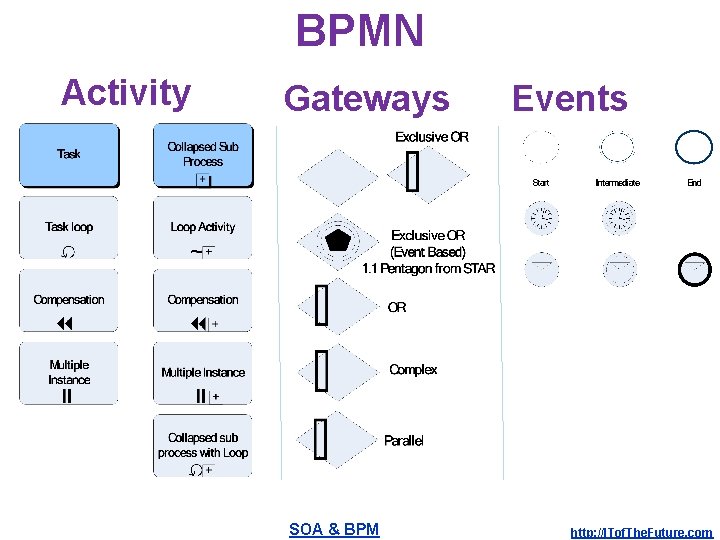 BPMN Activity Gateways SOA & BPM Events http: //ITof. The. Future. com 