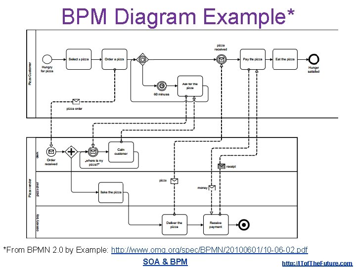 BPM Diagram Example* *From BPMN 2. 0 by Example: http: //www. omg. org/spec/BPMN/20100601/10 -06