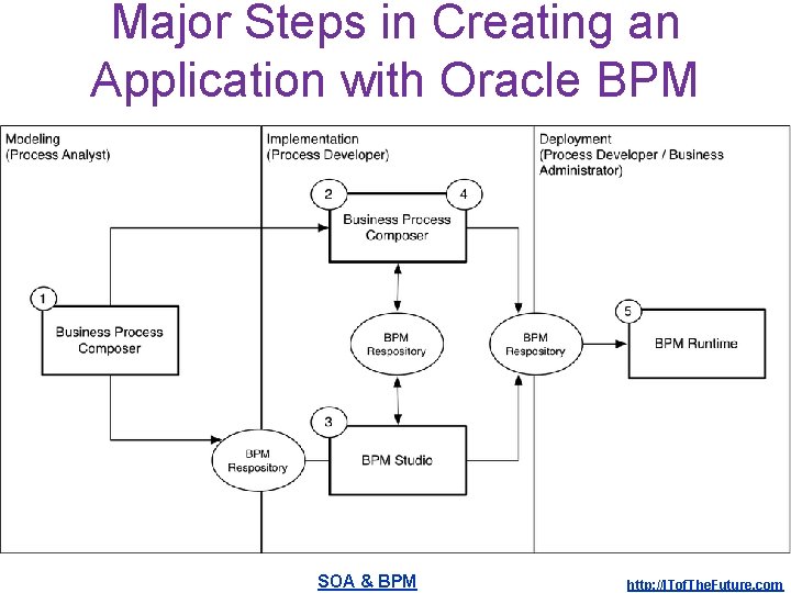 Major Steps in Creating an Application with Oracle BPM SOA & BPM http: //ITof.